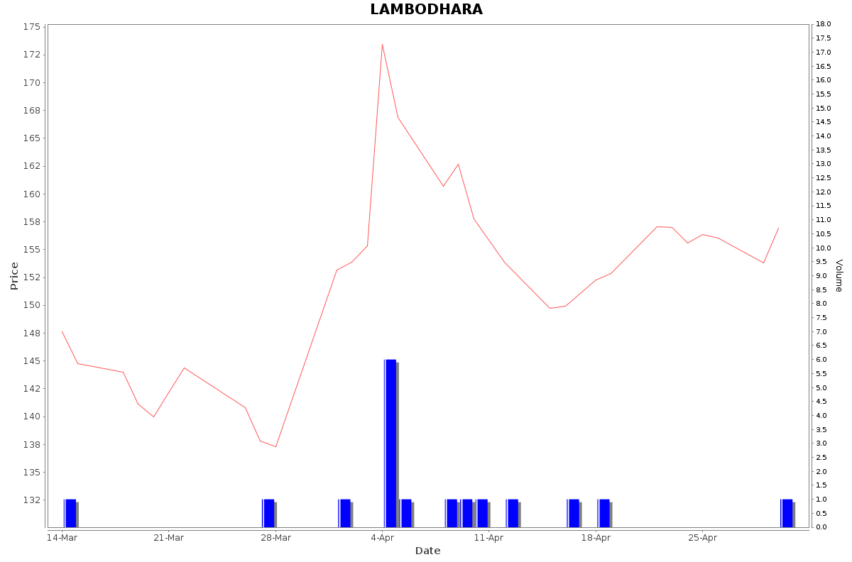 LAMBODHARA Daily Price Chart NSE Today